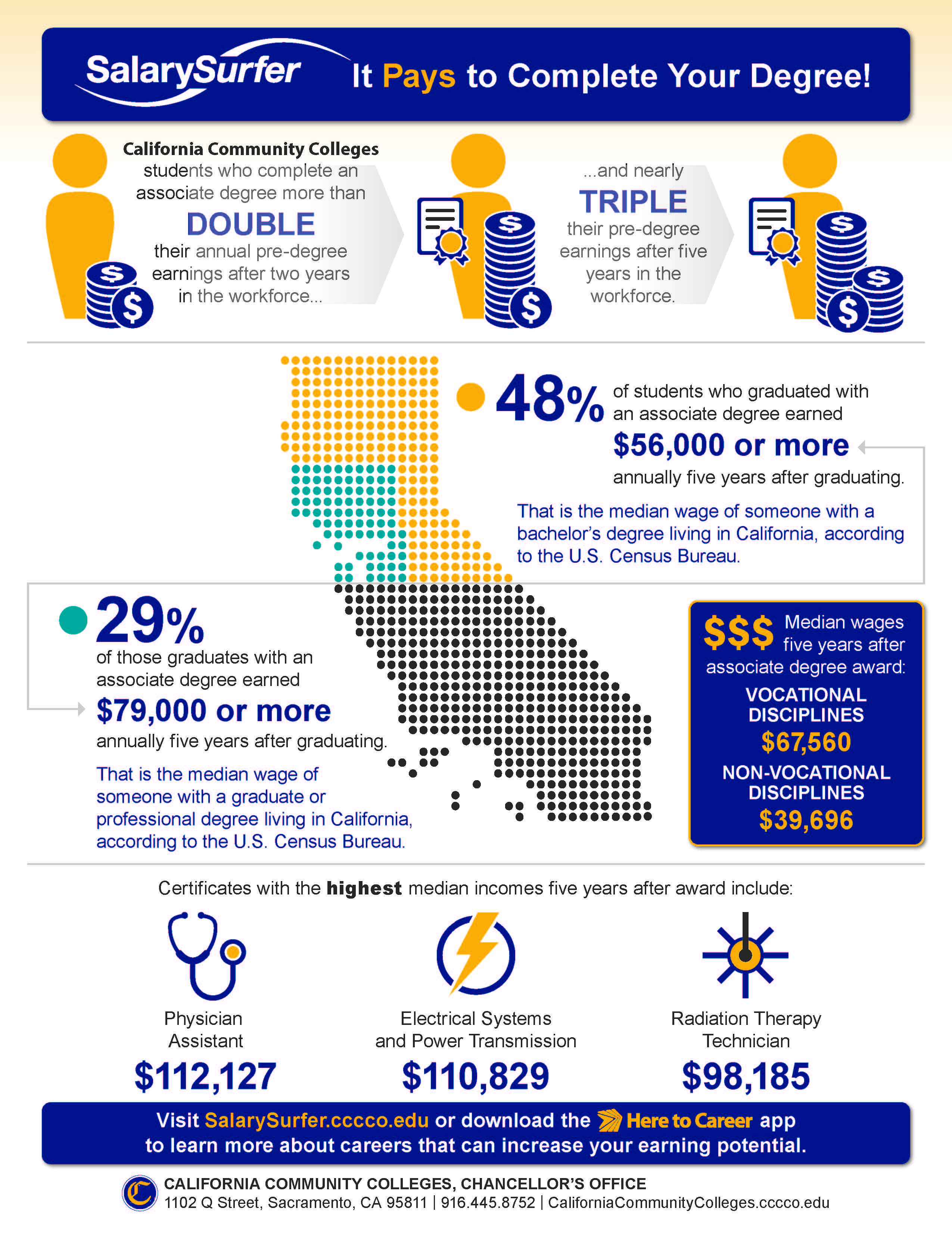 graphic showing wage increase benefit for AA degree and certificate earners