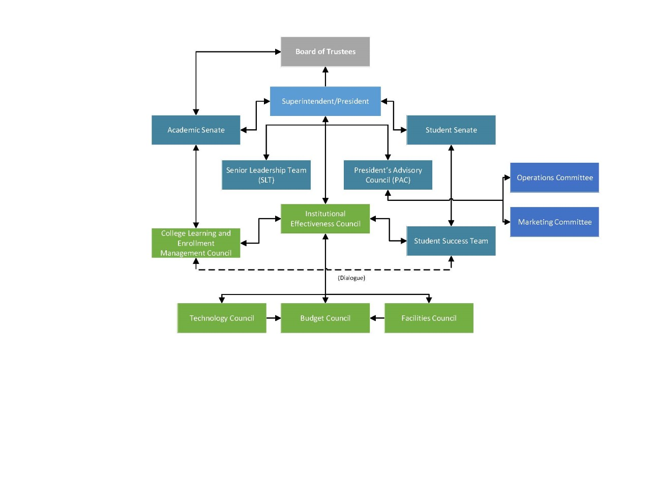 Governance Chart