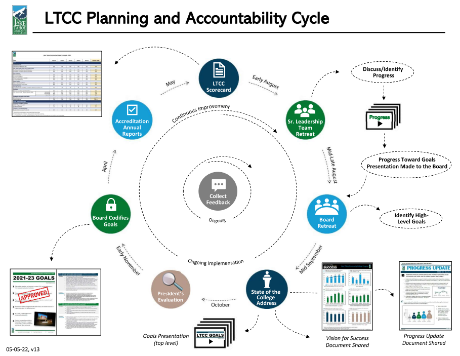 Updated Planning and Accountability Cycle