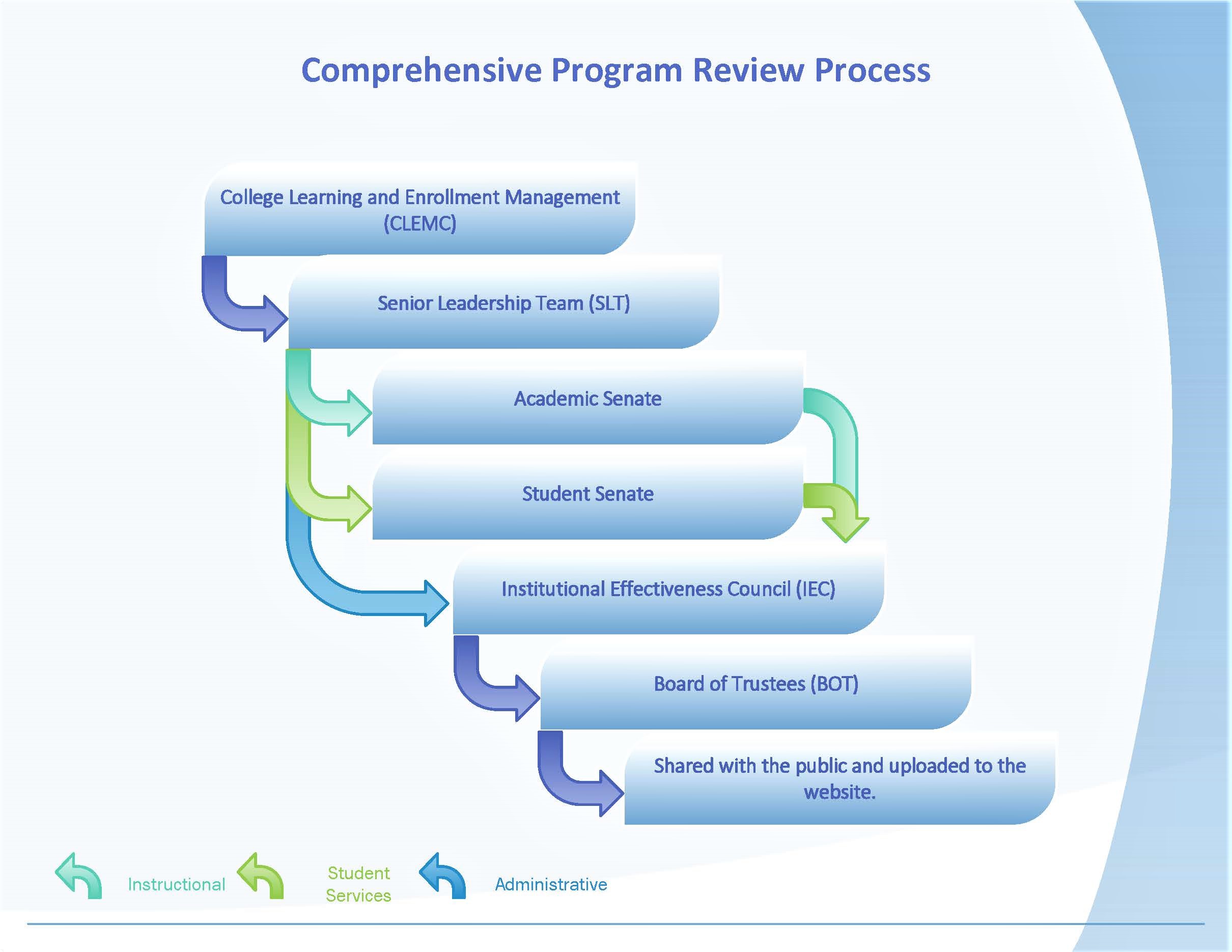 Comprehensive Program Review Process Chart